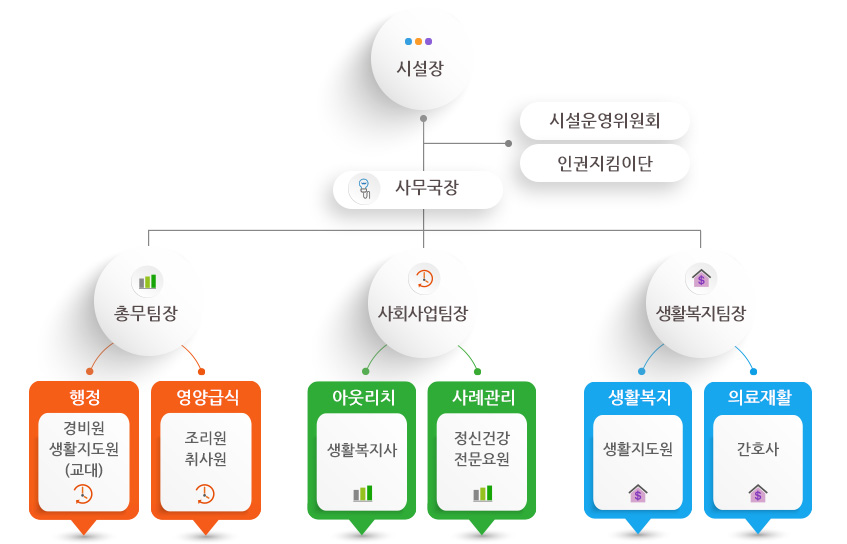 조직 및 현황